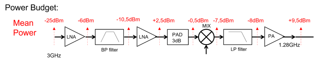 Down-converter System Architecture