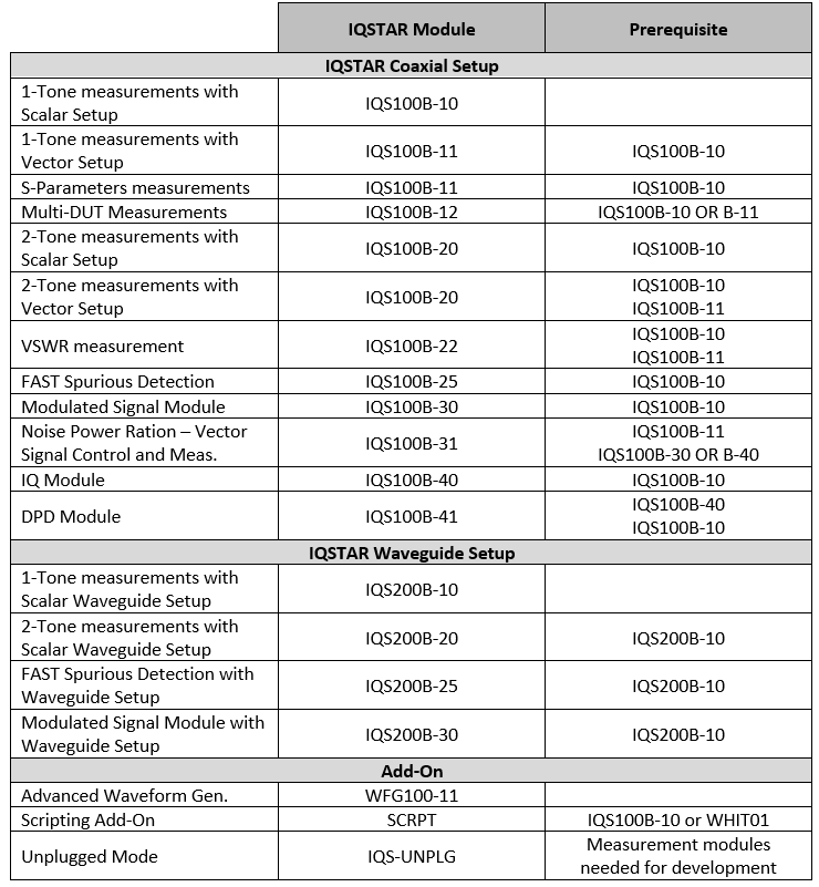 Module configuration information