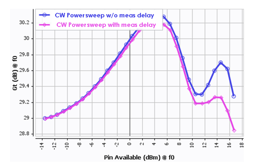 CW Power Sweep 