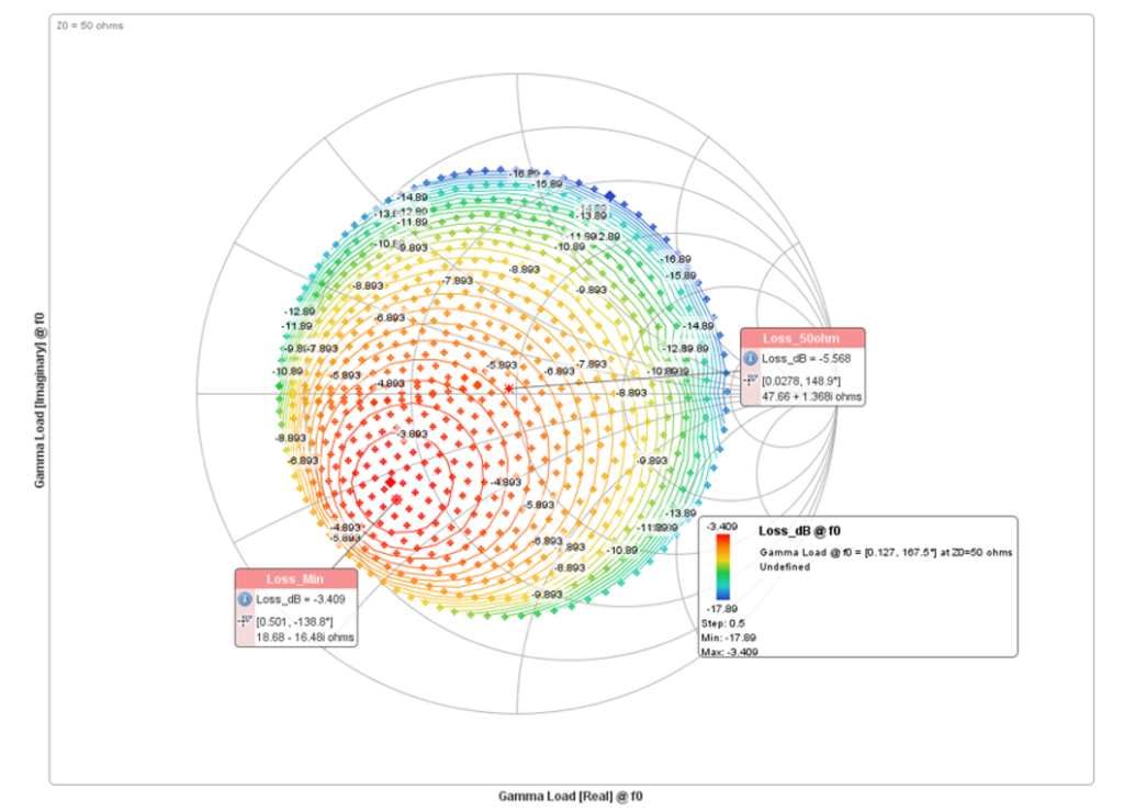 How to visualize Load Pull Contours