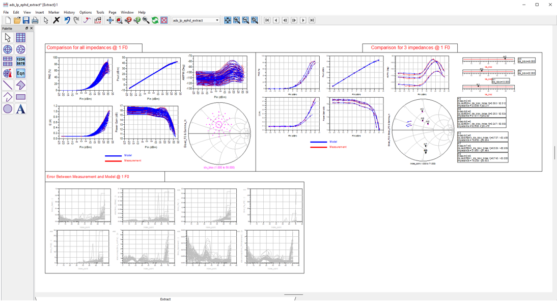 Simulation template using an EPHD model extracted from load pull measurements