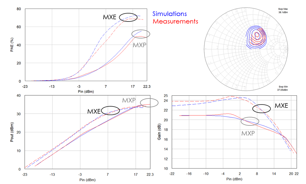 Simulations using MWO from AWR Cadence to highlight MXE and MXP performances