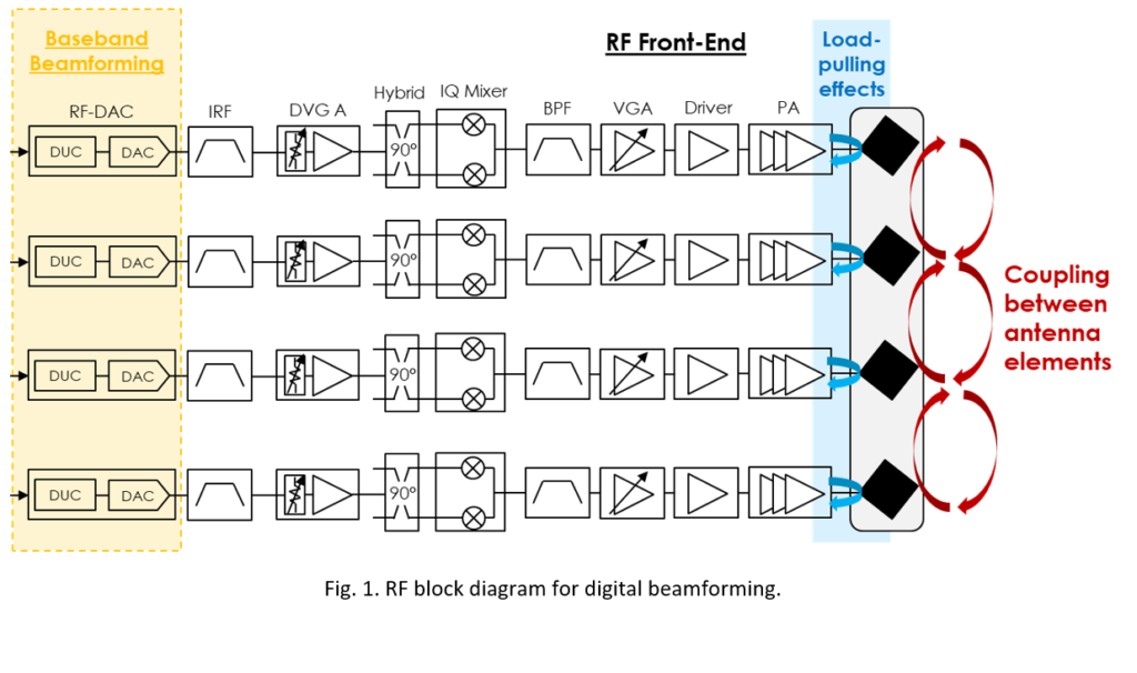 Fig. 1. RF block diagram for digital beamforming.