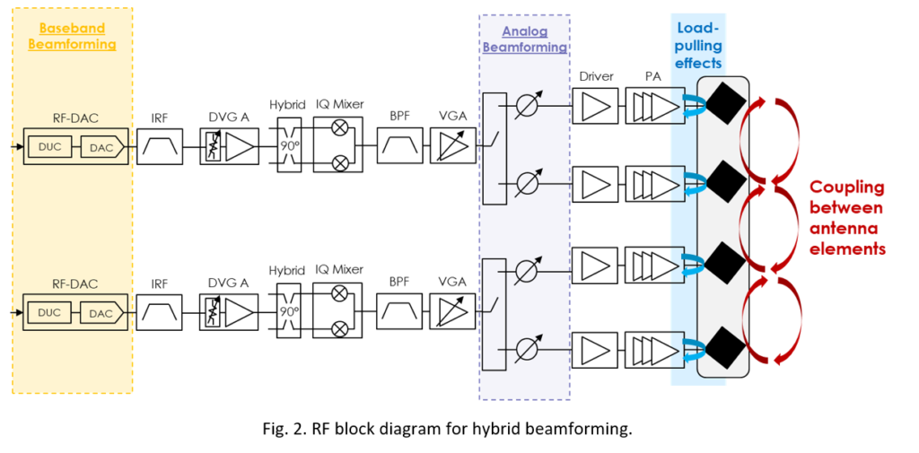 Fig. 2. RF block diagram for hybrid beamforming.