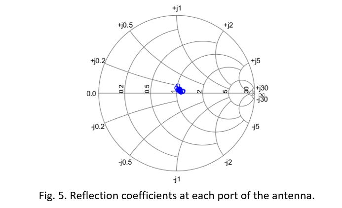 Fig. 5. Reflection coefficients at each port of the antenna.