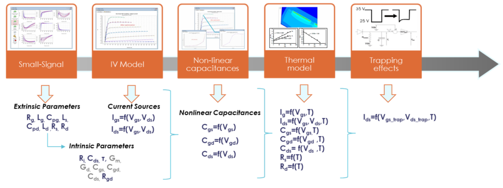 drawing of "extract a transistor compact model"