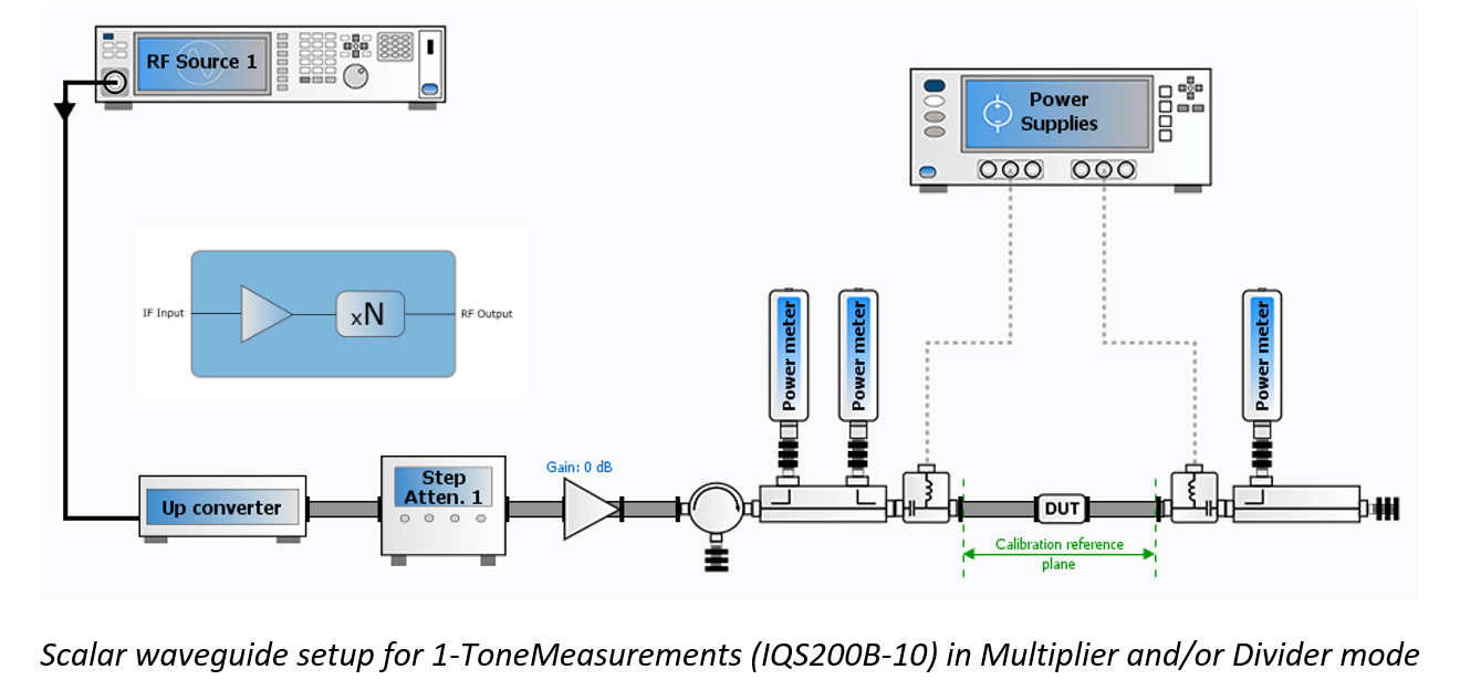 Scalar waveguide setup for 1-ToneMeasurements (IQS200B-10) in Multiplier and/or Divider mode.