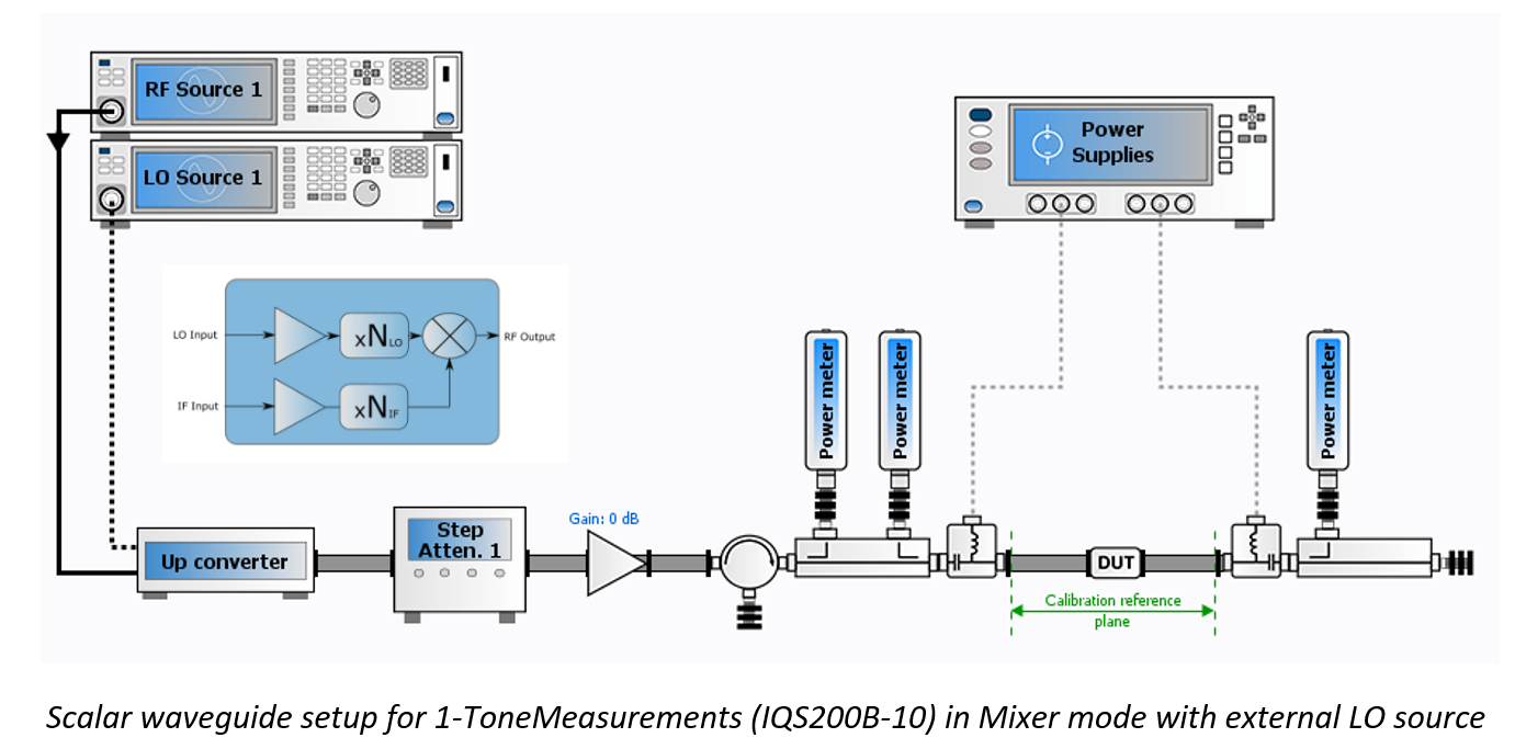 Scalar waveguide setup for 1-ToneMeasurements (IQS200B-10) in Mixer mode with external LO source. 