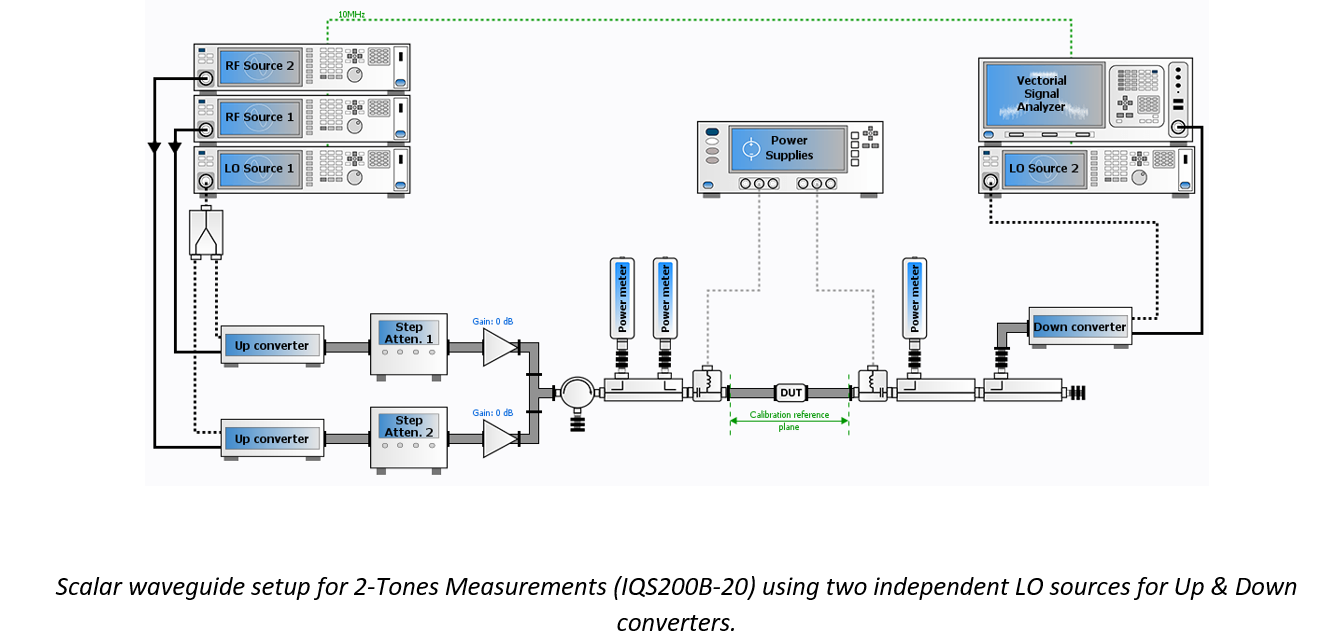 Scalar waveguide setup for 2-Tones Measurements (IQS200B-20) using two independent LO sources for Up & Down converters.