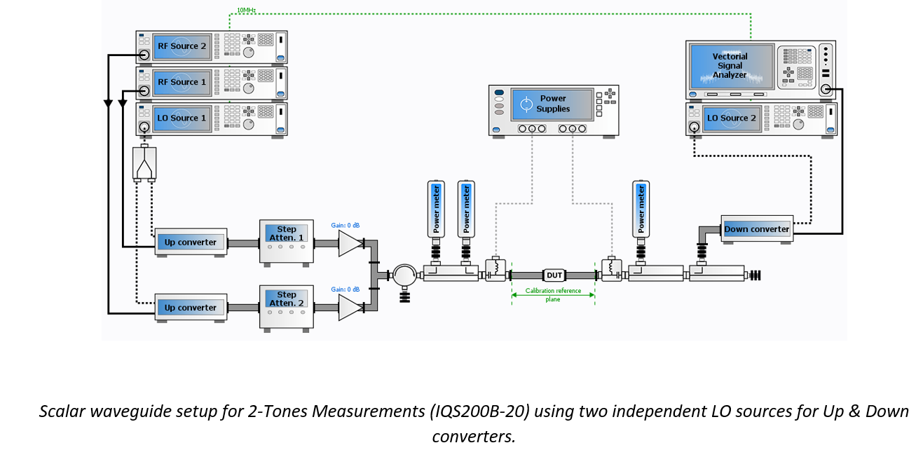 Scalar waveguide setup for 2-Tones Measurements (IQS200B-20) using two independent LO sources for Up & Down converters. 