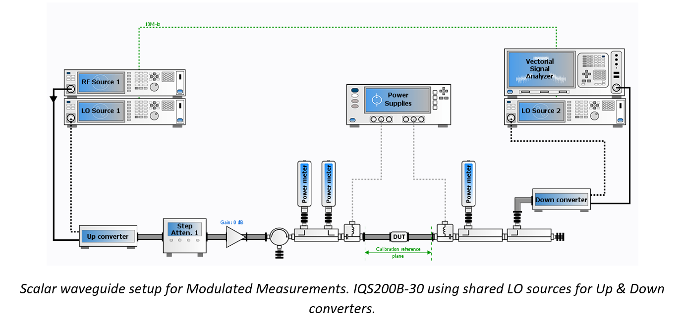 Scalar waveguide setup for Modulated Measurements. IQS200B-30 using shared LO sources for Up & Down converters. 