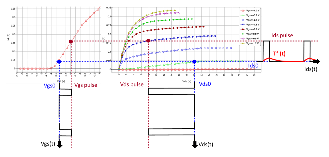 Concept of pulse IV measurements on Transistors