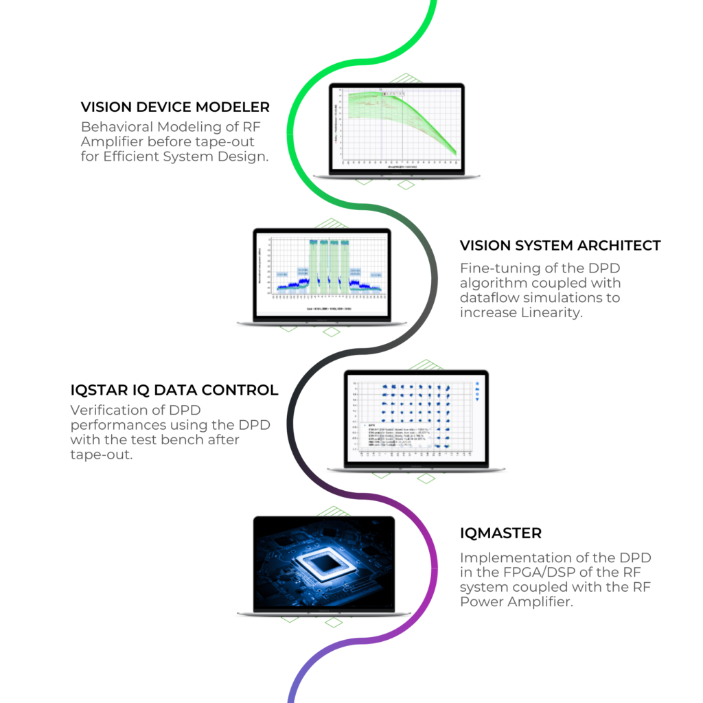 Scheme IQMASTER Digital Predistortion