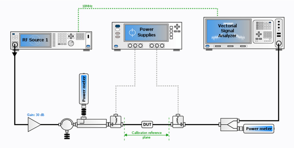 Power amplifier measurements using IQ signal