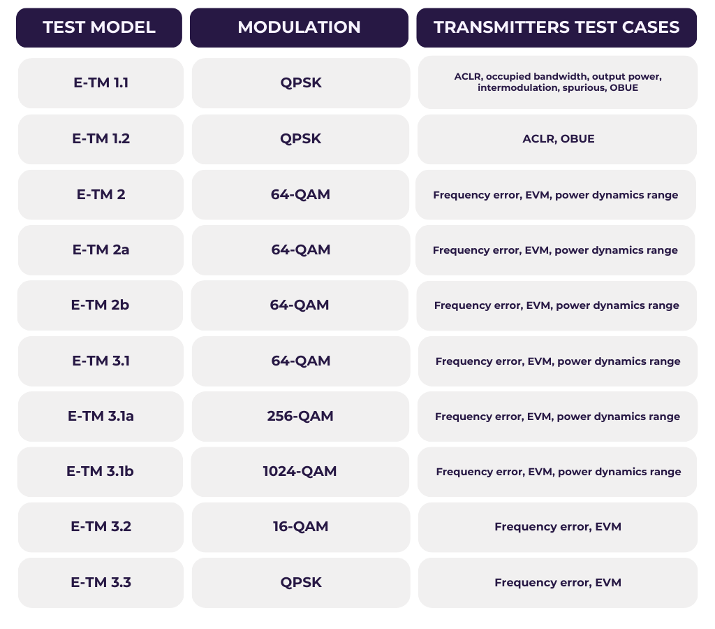 LTE & NR 5G Signal Management