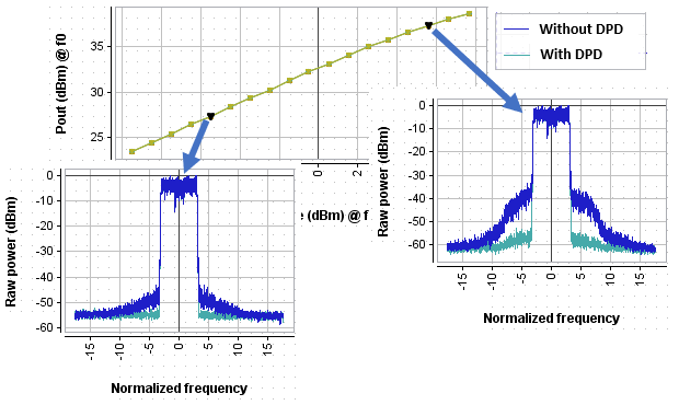 Traces Spectrum with and without DPD